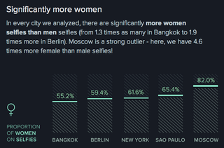 Illustration for article titled Cultural Stereotypes As Revealed By The Ultimate Collection Of Selfies